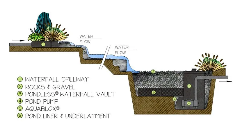 Pondless Waterfall - How It Works