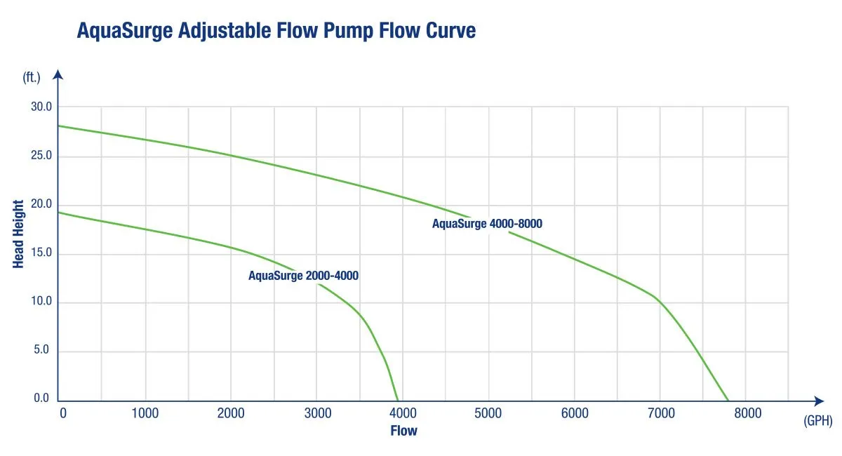 AquaSurge Adjustable Pump Flow Chart