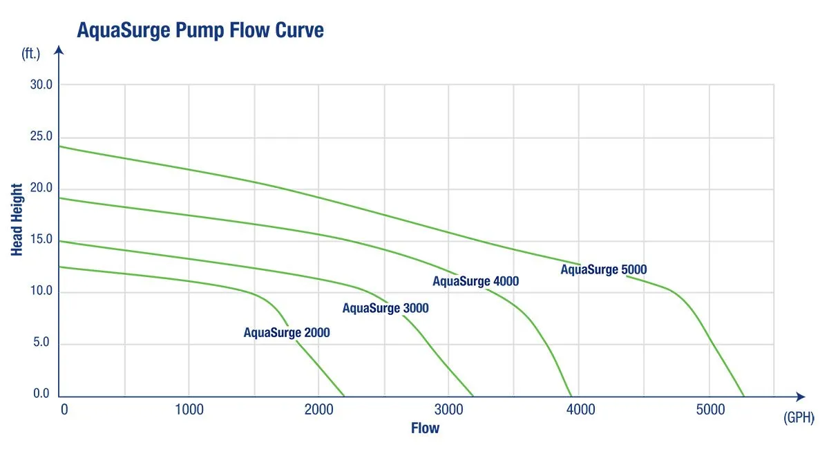 AquaSurge Pump Flow Chart