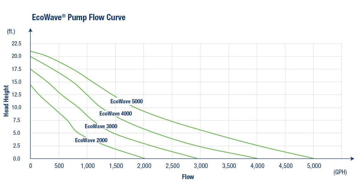 Pump-Curve-EcoWave EcoWave Curve Chart