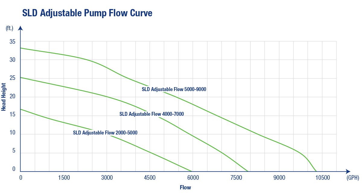 SLD Adjustable Pump Flow Chart
