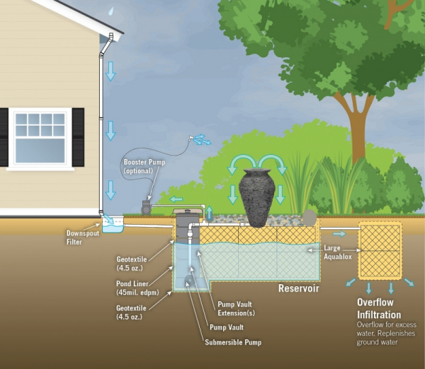Rainwater harvesting system illustration 800