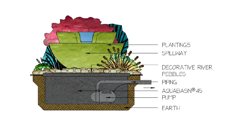 Water Garden Spillway Bowl and Basin how it works